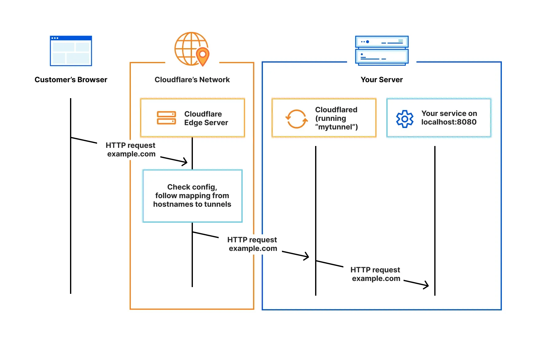 Cara Menyambungkan Armbian Debian dengan Cloudflare Tunnel dan Konfigurasi Cloudflare Tunnel