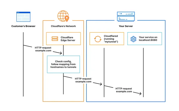 Cara Menyambungkan Armbian Debian dengan Cloudflare Tunnel dan Konfigurasi Cloudflare Tunnel